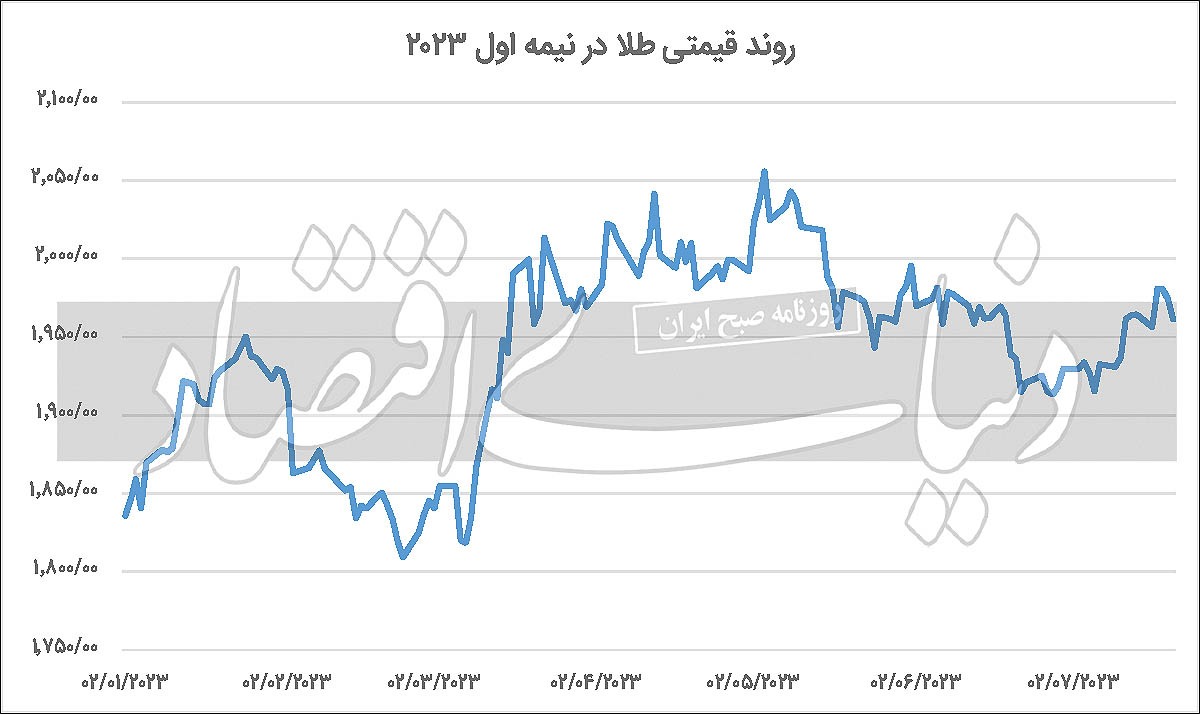 نزول طلا پس‌از صعود دلار جهانی