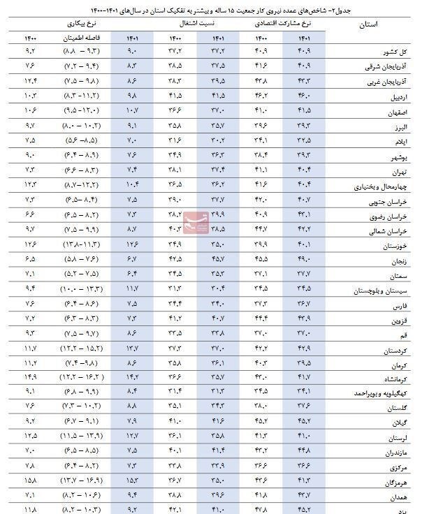 کاهش نرخ بیکاری در ۱۷ استان