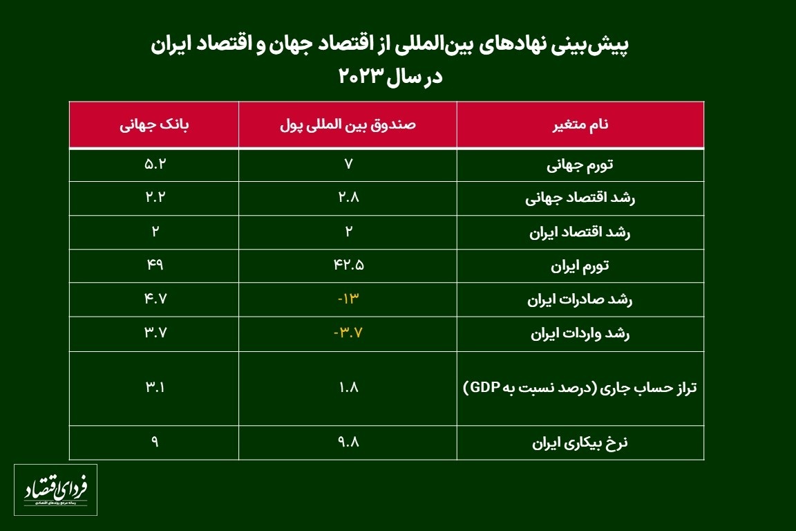 چشم‌انداز اقتصاد ایران در سال ۱۴۰۲