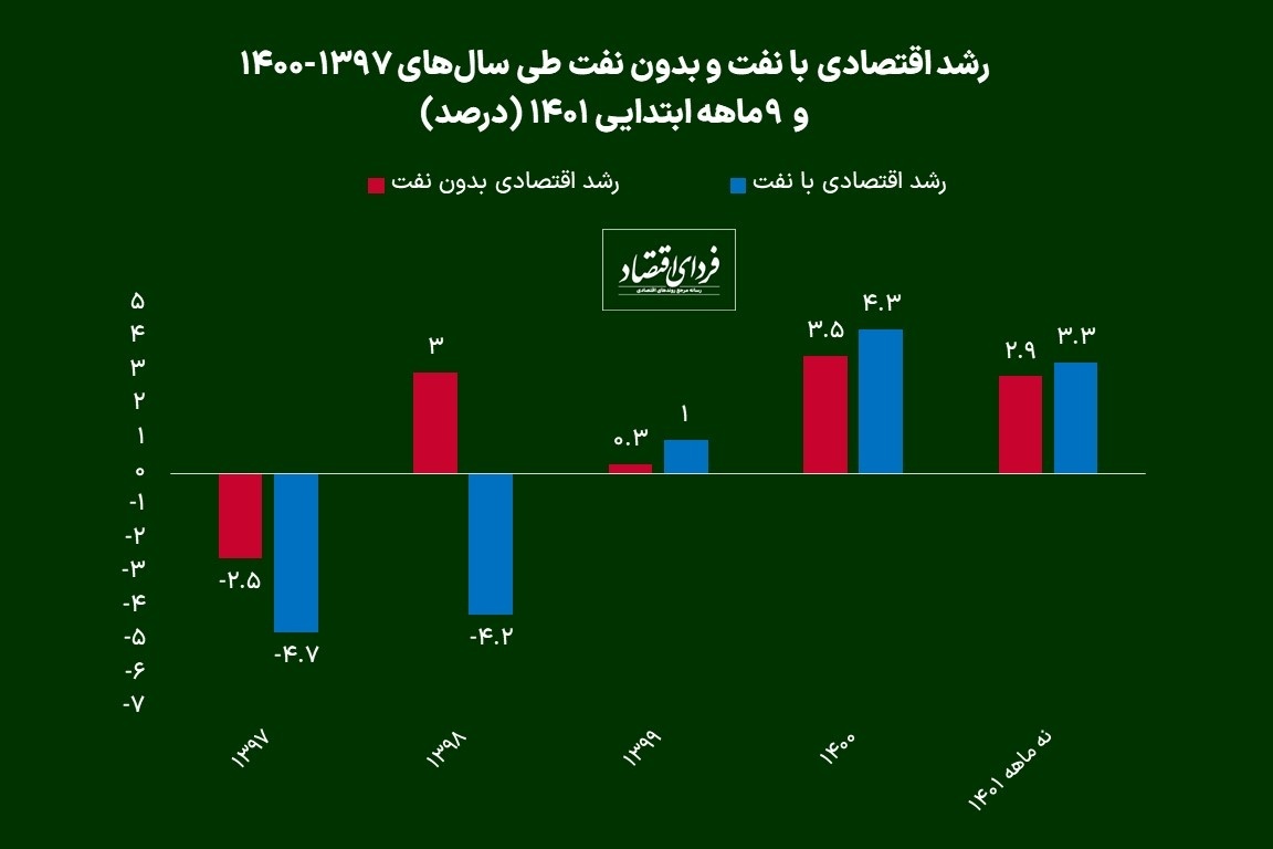 چشم‌انداز اقتصاد ایران در سال ۱۴۰۲
