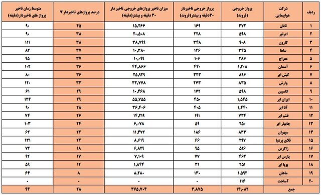 متوسط تاخیر پرواز ایرلاین‌ها به ۹۴ دقیقه افزایش یافت