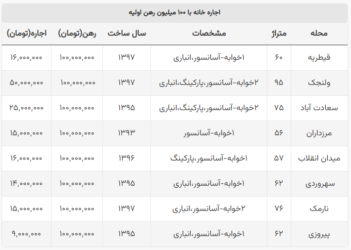 با ۱۰۰ میلیون رهن اولیه، کجای تهران خانه اجاره کنیم؟
