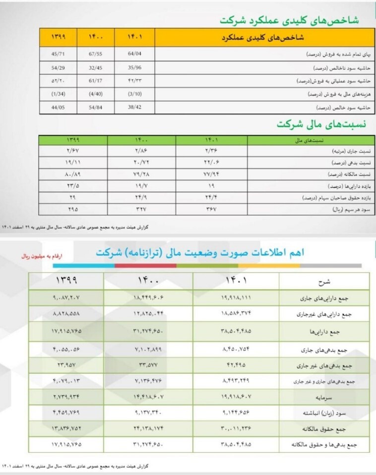 مجمع شرکت آهنگری تراکتورسازی با تقسیم سود ۲۲ درصدی موافقت کرد مجمع شرکت آهنگری تراکتورسازی با تقسیم سود ۲۲ درصدی موافقت کرد