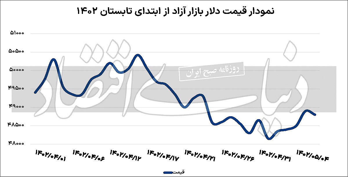 تاکتیک مهار تقاضای دلار