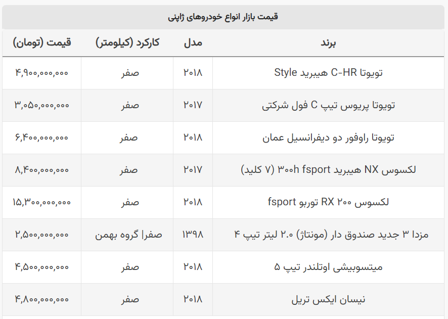 سقوط دوباره قیمت خودروهای ژاپنی / شاسی بلند محبوب ۳۰۰ میلیون ارزان شد + جدول