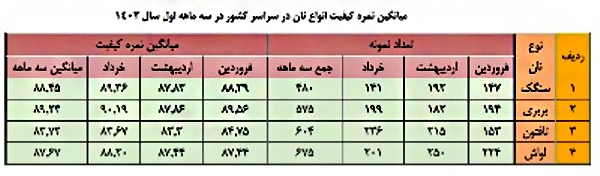 باکیفیت‌ترین نان سنتی معرفی شد + جدول