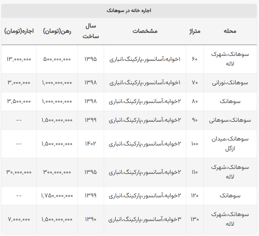 اجاره خانه در سوهانک چقدر آب می‌خورد؟ / رهن کامل واحد ۱۰۰ متری با ۱.۵ میلیارد تومان