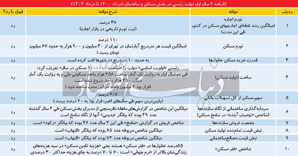 صفر از ۱۰ در بخش مسکن