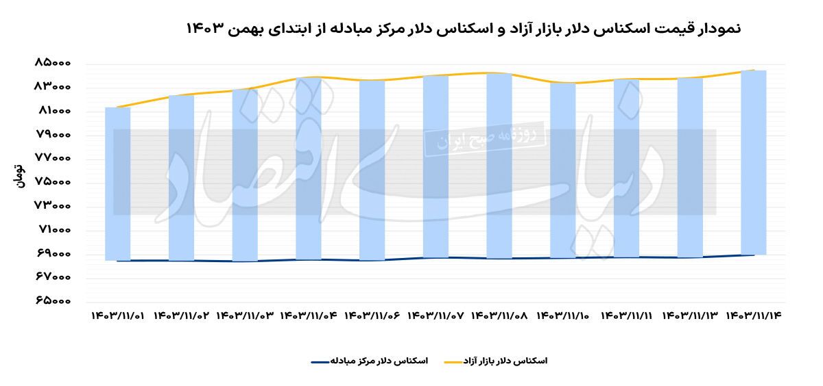 قیمت دلار بازار آزاد رکورد زد؛ دلار تجاری در کانال ۶۹///