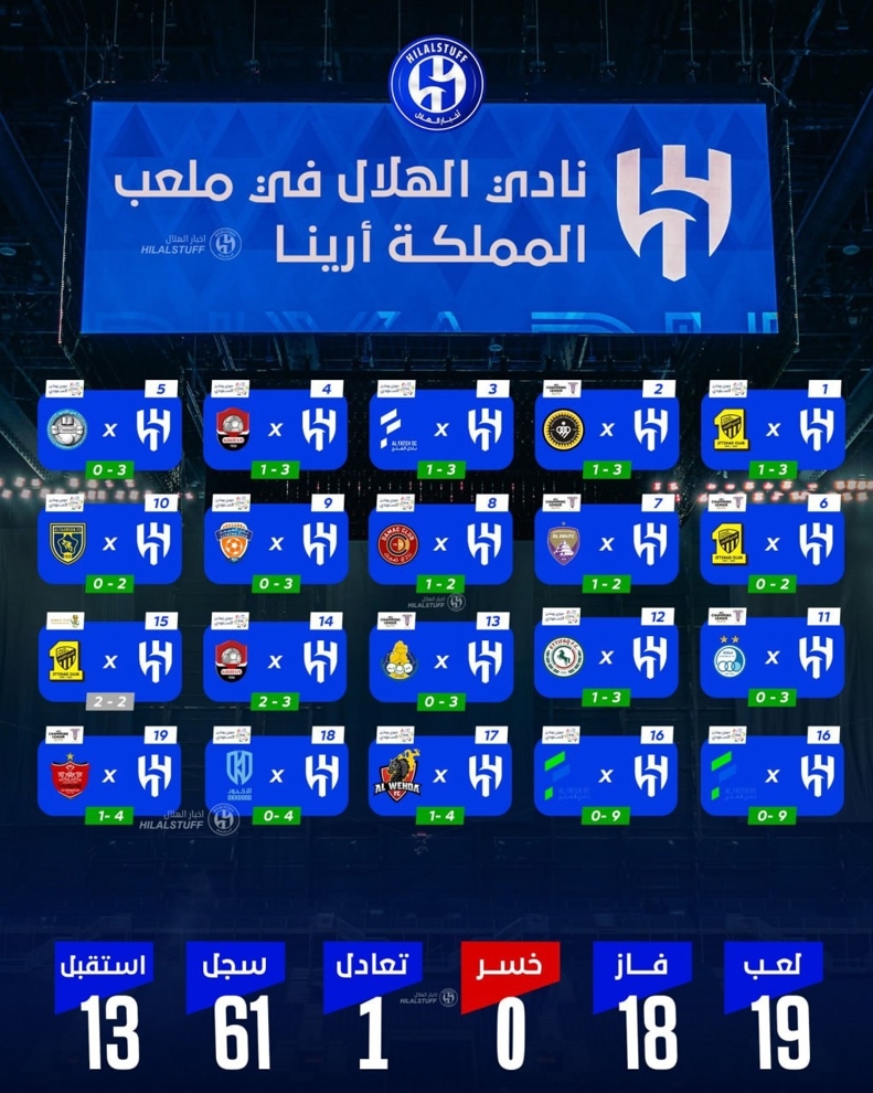 کدام تیم‌ها قبل از پرسپولیس در ورزشگاه الهلال شکست خوردند؟