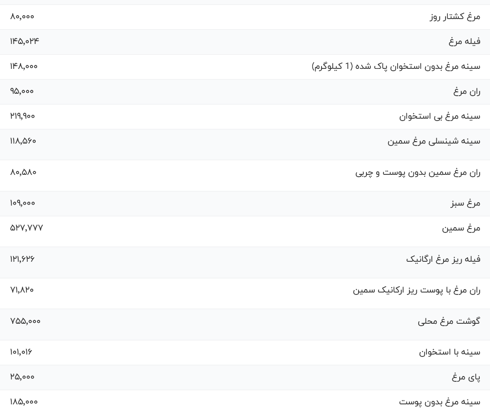 قیمت مرغ امروز ۱۳ بهمن ۱۴۰۳ / فیله چند؟ ///