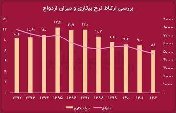 از هر ۲ ازدواج در تهران، یکی منجر به طلاق می‌شود؛ در ۱۳ سال، ازدواج‌ها نصف و طلاق‌ها ۵۰ درصد زیاد شد///در حال تکمیل