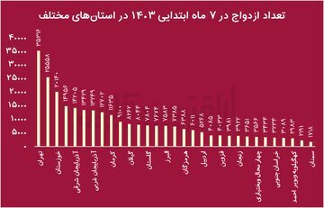 از هر ۲ ازدواج در تهران، یکی منجر به طلاق می‌شود؛ در ۱۳ سال، ازدواج‌ها نصف و طلاق‌ها ۵۰ درصد زیاد شد///در حال تکمیل