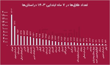 از هر ۲ ازدواج در تهران، یکی منجر به طلاق می‌شود؛ در ۱۳ سال، ازدواج‌ها نصف و طلاق‌ها ۵۰ درصد زیاد شد///در حال تکمیل