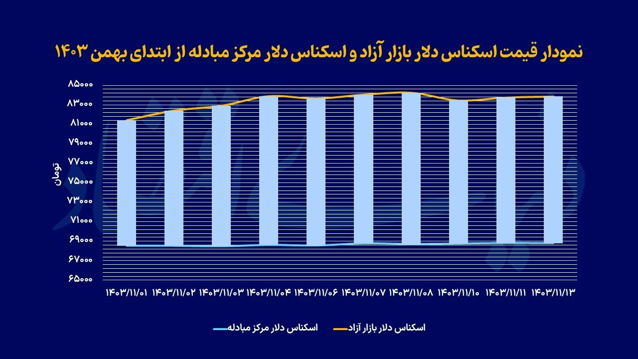 دلار در انتهای کانال ۸۳ ///