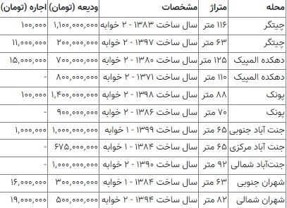 قیمت رهن و اجاره آپارتمان در غرب تهران ////