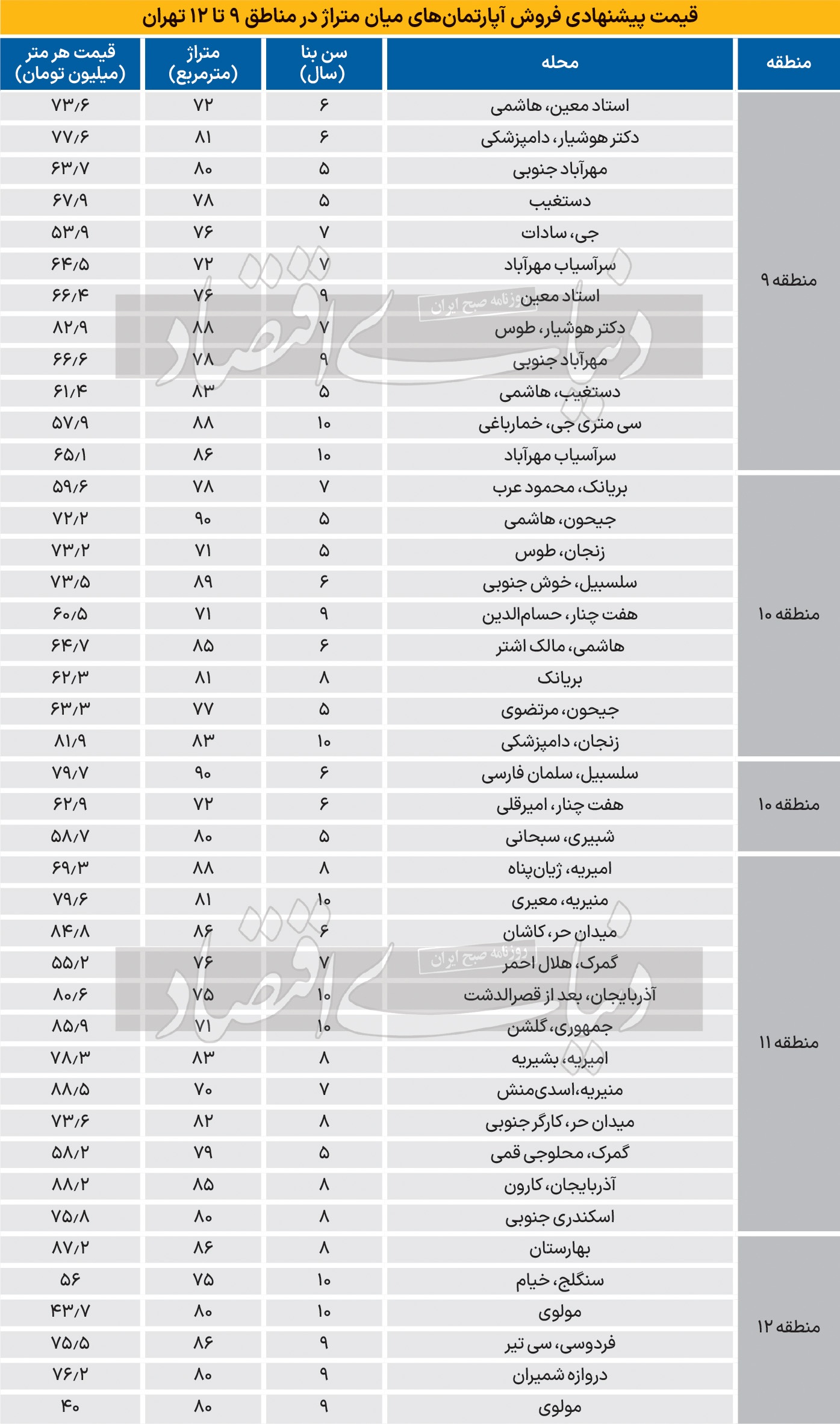 متوسط قیمت آپارتمان در جنوب تهران چند؟ ///