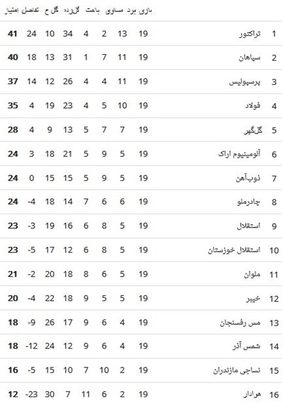 جدول لیگ برتر بعد از برد پرسپولیس مقابل گل‌گهر