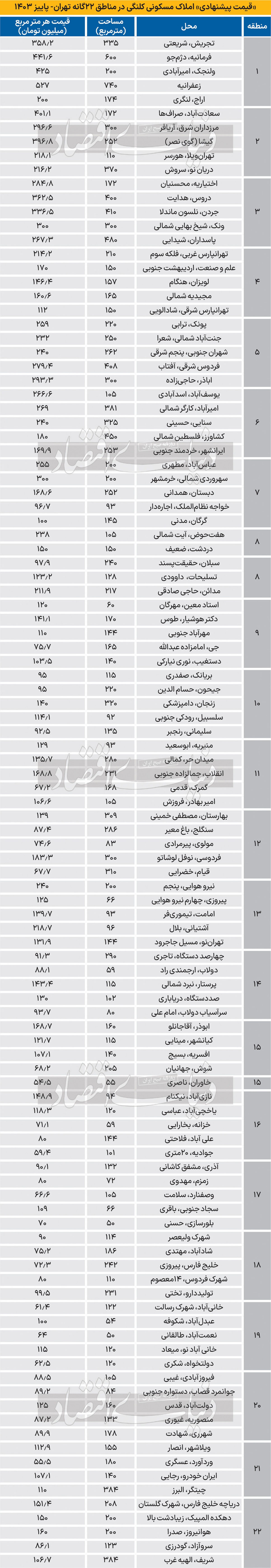 قیمت مصالح ساختمانی دلیل تورم مسکن//