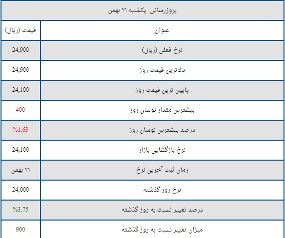 قیمت لیر ترکیه امروز ۲۱ بهمن ۱۴۰۳ ///