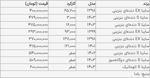 قیمت ساینا امروز ۲۱ بهمن ۱۴۰۳ ///