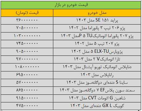 بازار خودرو «کُپ» کرد؛ آخرین قیمت سمند، شاهین، پژو، تارا و دنا