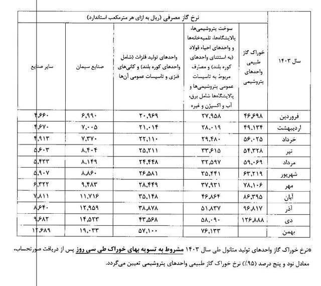 نرخ جدید خوراک گاز پتروشیمی‌ها و سوخت صنایع