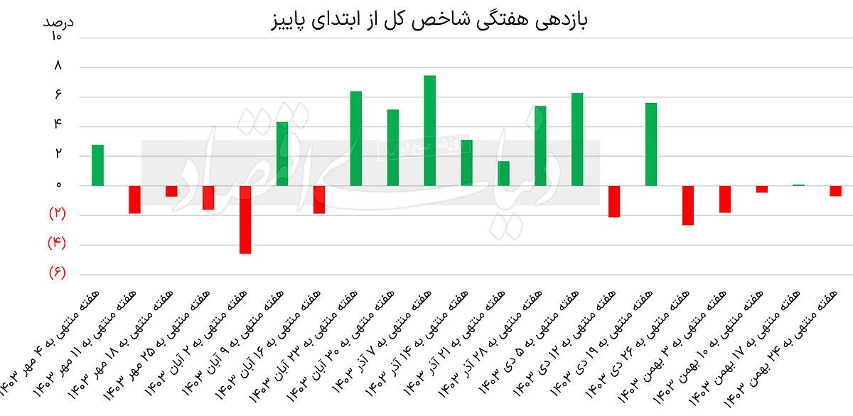 بورس گرفتار بی‌توجی