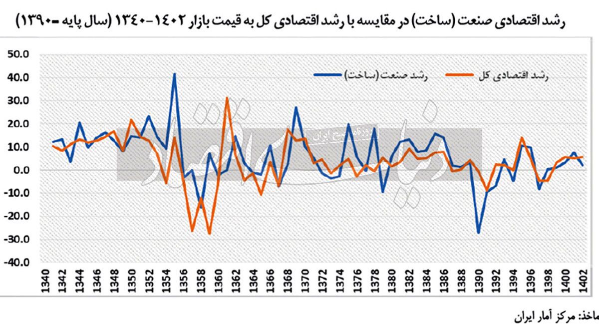 رشد اقتصادی با صنعت و معدن در هاله‌ای از ابهام ///