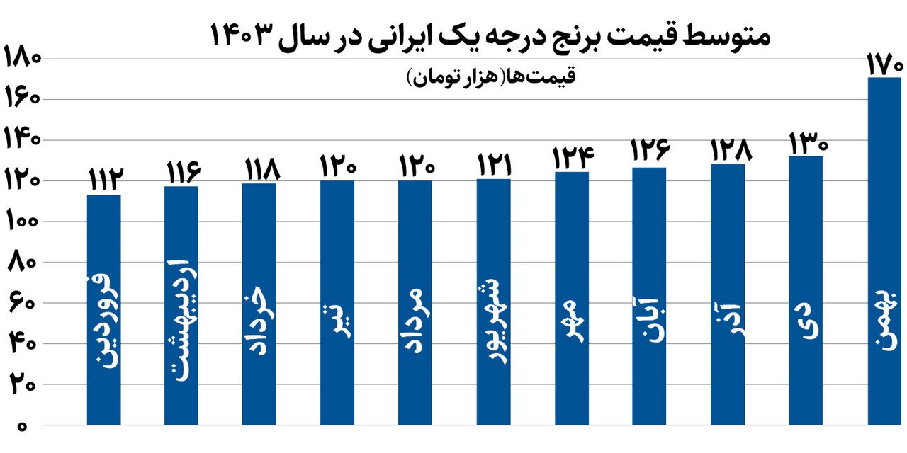 مردم نگران گرانی برج / چرا نظارتی بر بازار نیست؟ / //