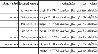 قیمت رهن و اجاره آپارتمان در شادآباد تهران / مسکن در جنوب پایتخت گران شد///