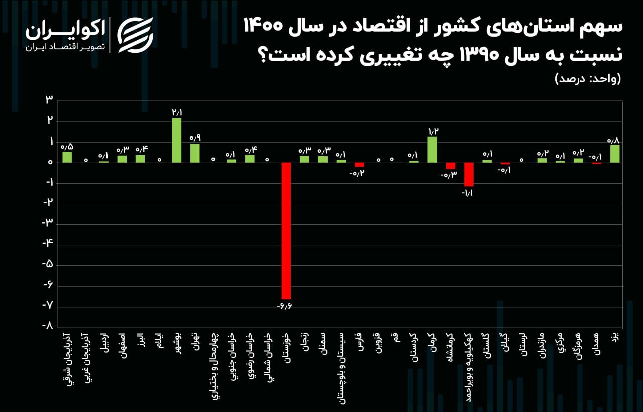 تحریم‌ها قطب اقتصاد ایران را تغییر داد///