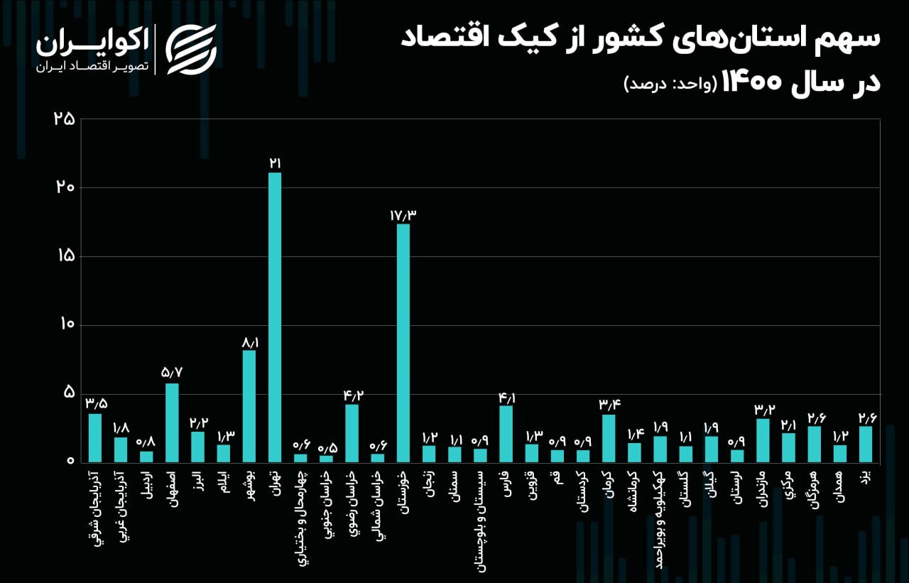 تحریم‌ها قطب اقتصاد ایران را تغییر داد///