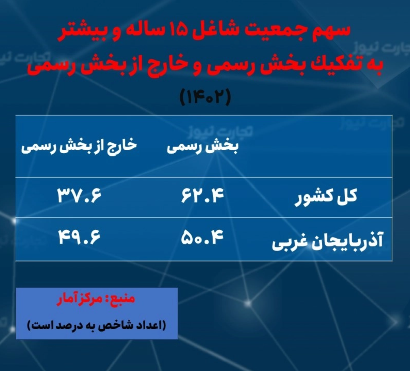 آذربایجان غربی، کمترین نرخ بیکاری زنان را دارد؛ دومین استان با بیشترین نرخ تورم سالانه//در حال تکمیل