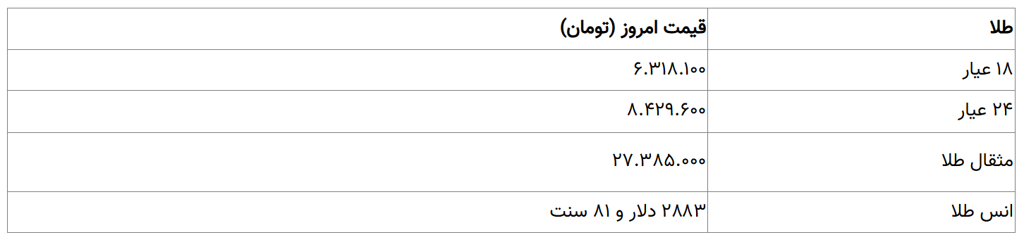 کاهش قیمت طلا و سکه در بازار تهران/ در حال تکمیل
