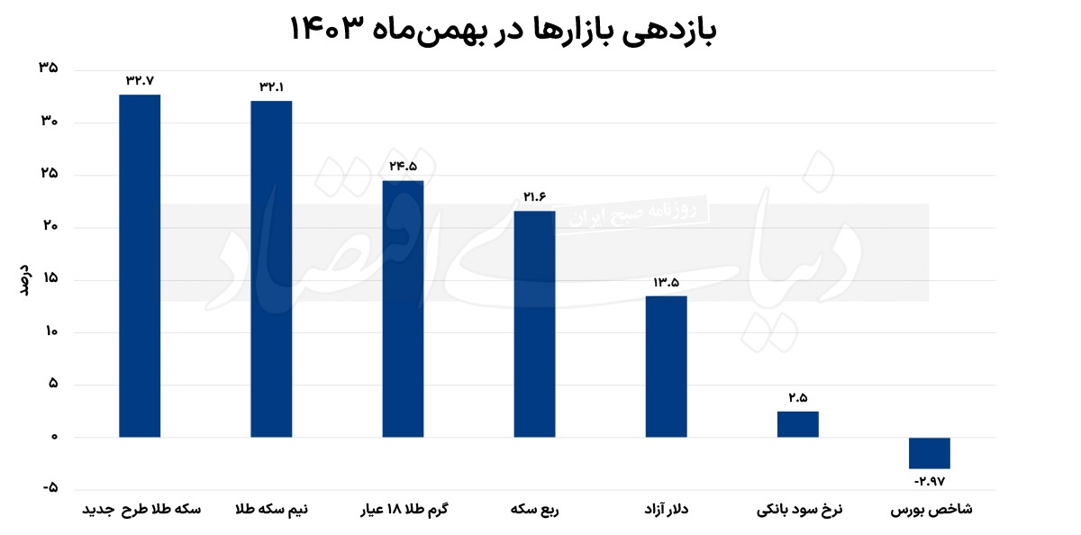 طلا در صدر بازدهی بازار‌ها ///