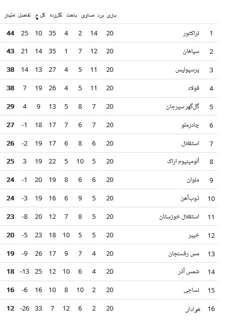 جدول لیگ برتر بعد از برد استقلال، تراکتور و تساوی پرسپولیس