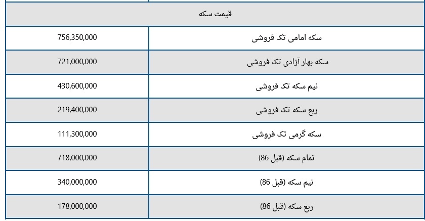 قیمت سکه و طلا امروز جمعه ۱۰ اسفند ۱۴۰۳؛ حباب سکه چقدر شد؟