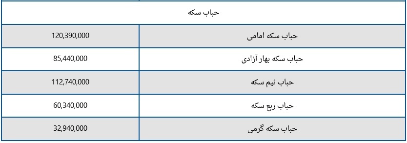 قیمت سکه و طلا امروز جمعه ۱۰ اسفند ۱۴۰۳؛ حباب سکه چقدر شد؟