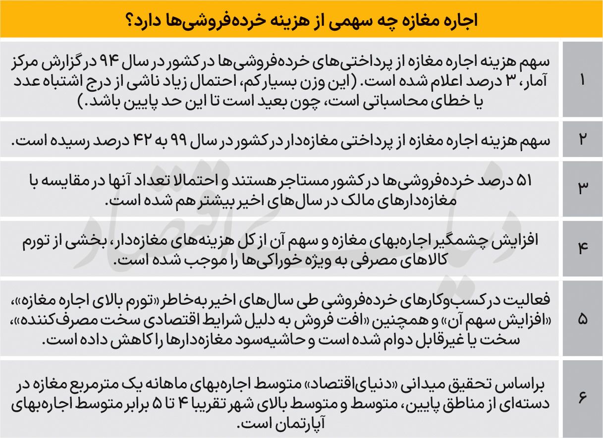 تاثیر سهم اجاره مغازه بر سبد خوراکی ///