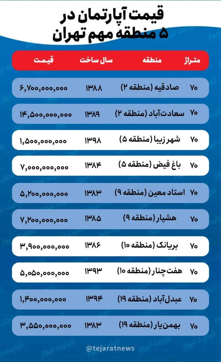 قیمت خانه ۷۰ متری در پنج منطقه تهران؛ از ۱٫۵میلیارد تا ۱۴٫۵میلیارد تومان
