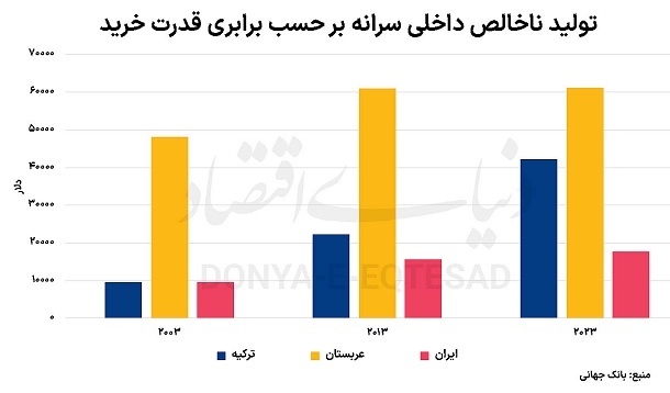 مقایسه سطح درآمدی ایران با ترکیه و عربستان////