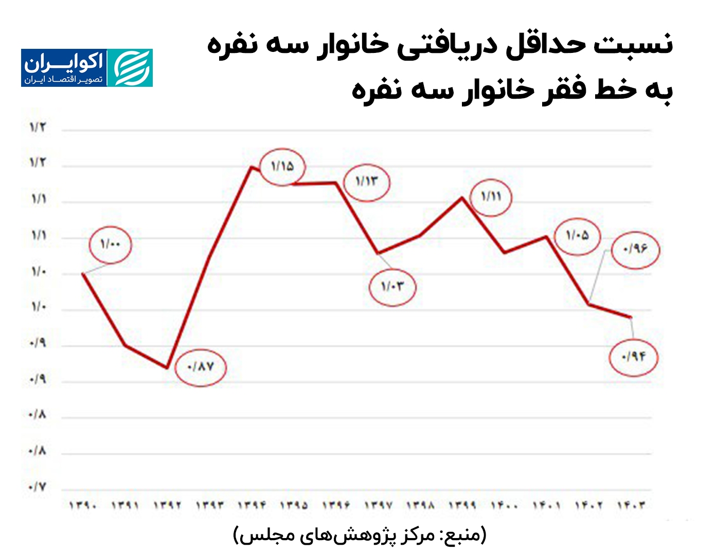 حقوق کارگران کمتر از نرخ تورم ///