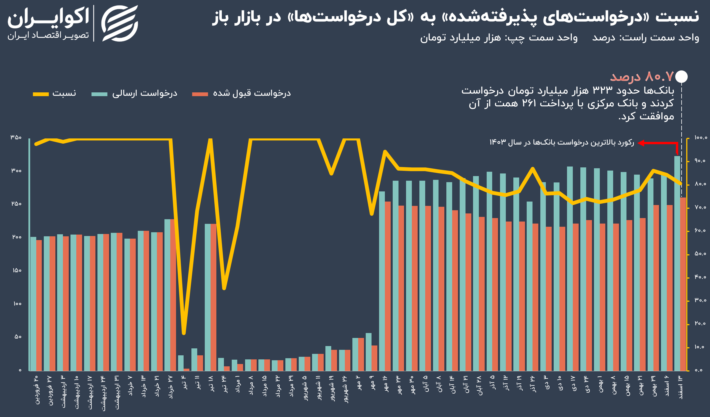 افزایش فشار نقدینگی بانک‌ها در شب عید///