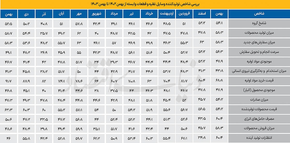 خروج شکننده خودرو از رکود ////