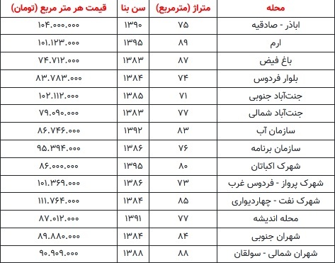 بازار مسکن منطقه ۵ تهران؛ نوساز‌ها به حاشیه رفتند///