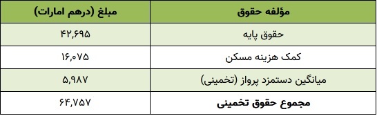 میزان حقوق خلبانان هواپیمایی امارات چقدر است؟ ///