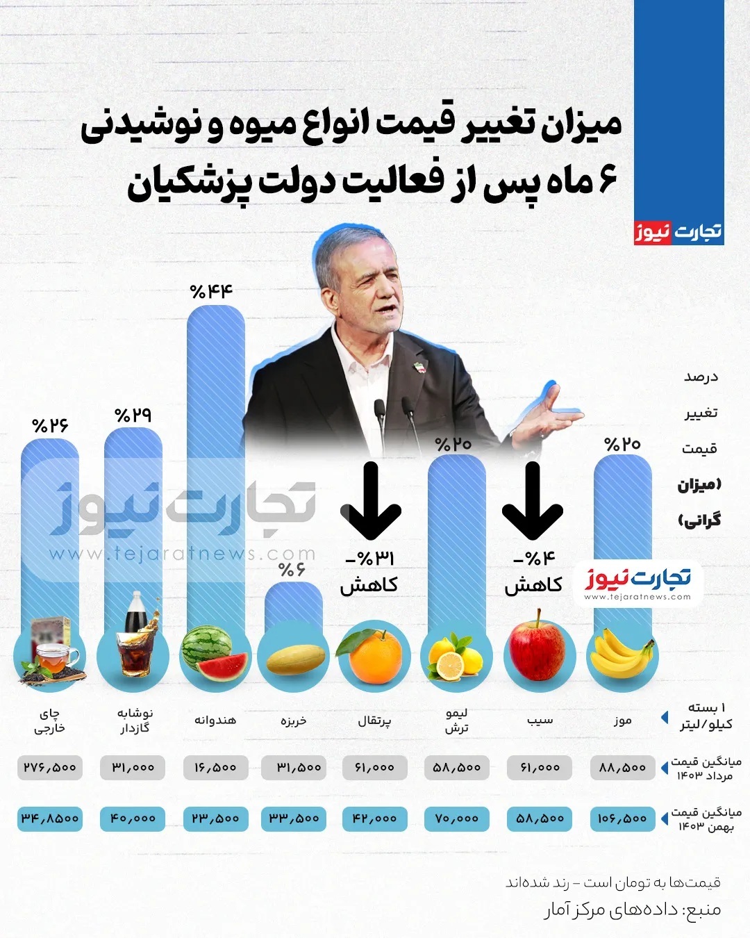(اینفوگرافقیک) میزان تغییر قیمت میوه و نوشیدنی در ۶ ماهه ابتدایی دولت پزشکیان