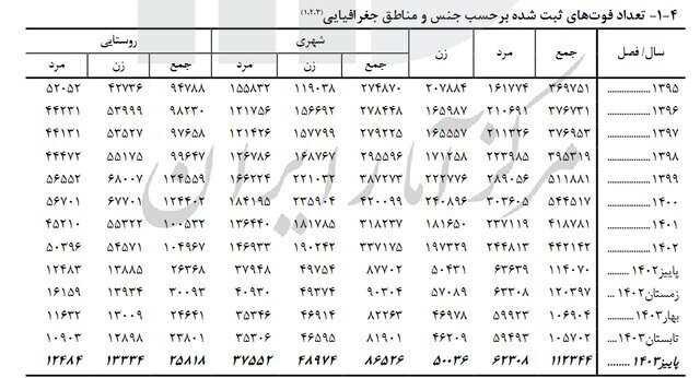 آخرین نرخ تولد و فوت در کشور اعلام شد