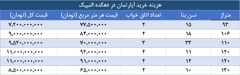 هزینه خرید و اجاره آپارتمان در دهکده المپیک چقدر است؟ ///